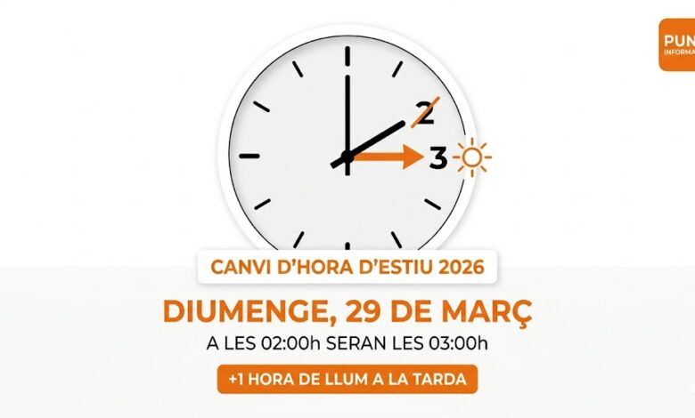 Infografia del canvi d'hora d'estiu 2026 a Pollença on s'explica que el diumenge 29 de març a les 02:00h seran les 03:00h.